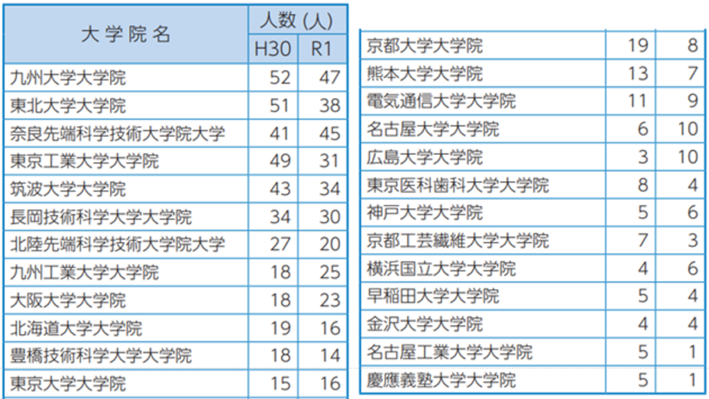 大学院実績