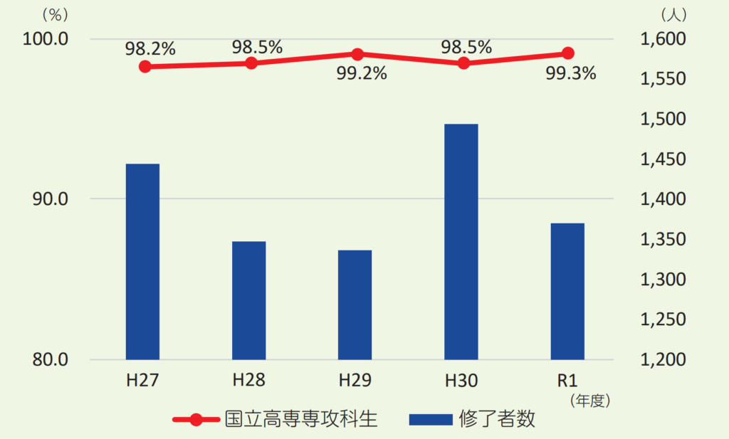 希望者進学率