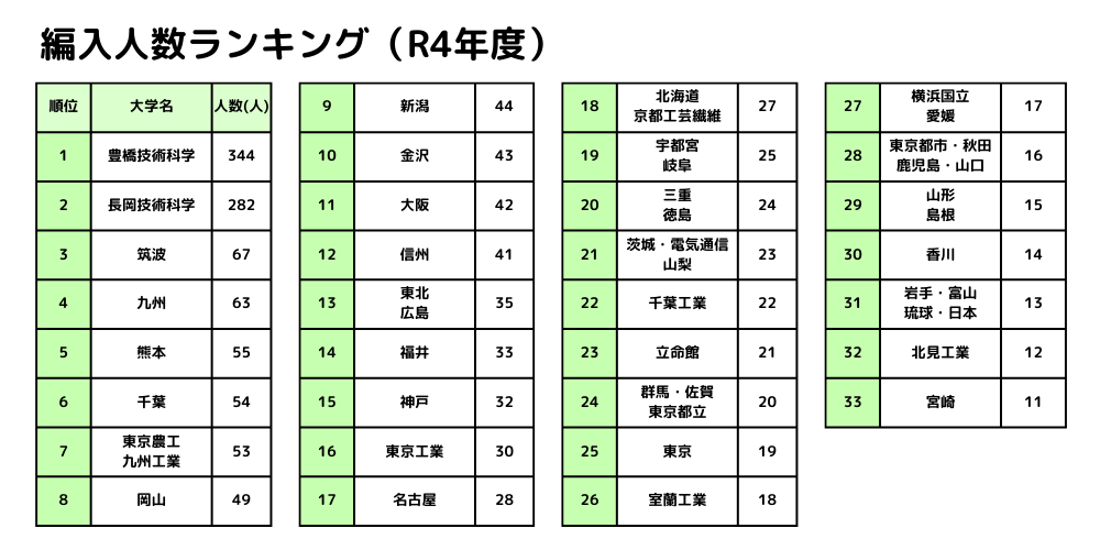 編入人数ランキング（R4年度）