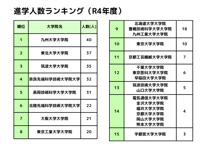 進学人数ランキング（R4年度）