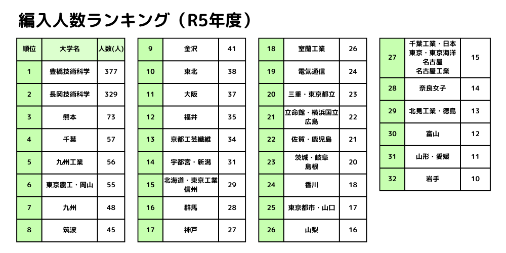 編入人数ランキング（R5年度）